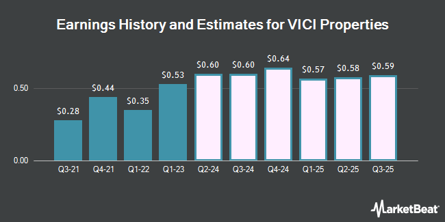 Earnings History and Estimates for VICI Properties (NYSE:VICI)