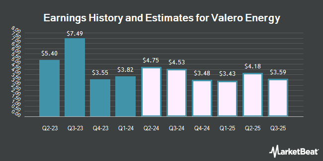 Earnings History and Estimates for Valero Energy (NYSE:VLO)