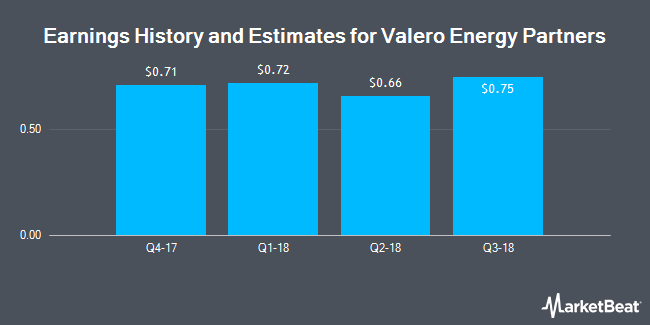   History and Earnings Estimates of Valero Energy Partners (NYSE: VLP 