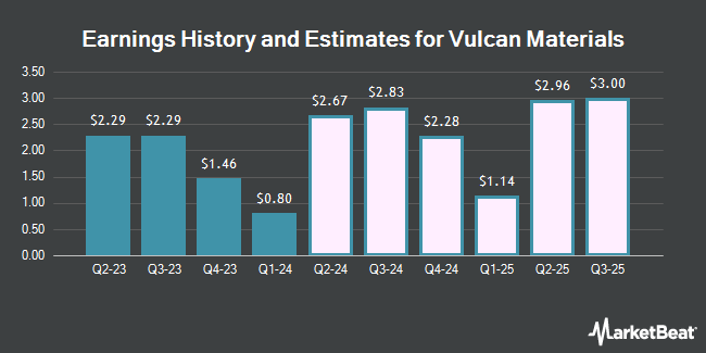 Earnings History and Estimates for Vulcan Materials (NYSE:VMC)