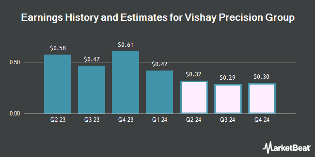 Profit History and Estimates for the Vishay Precision Group (NYSE: VPG)
