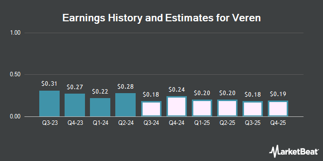 Earnings History and Estimates for Veren (NYSE:VRN)