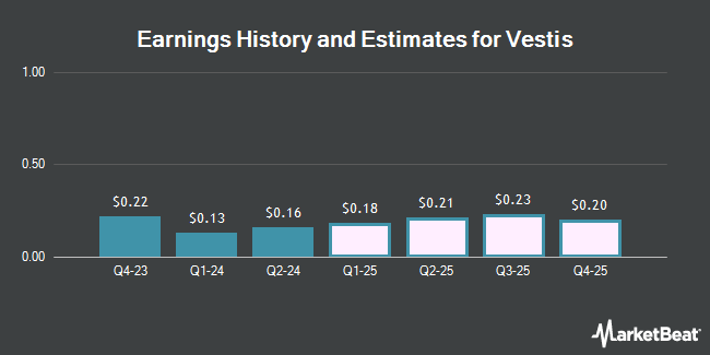 Earnings History and Estimates for Vestis (NYSE:VSTS)