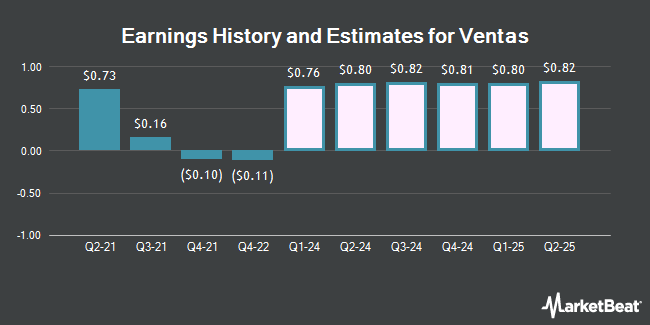 Earnings History and Estimates for Ventas (NYSE:VTR)