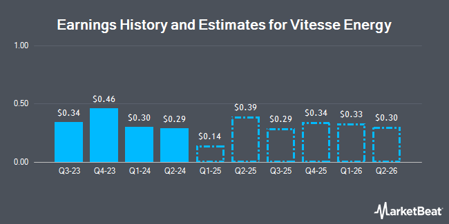 Earnings History and Estimates for Vitesse Energy (NYSE:VTS)