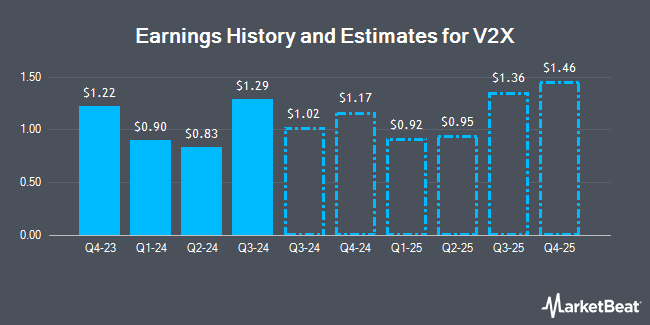 Earnings History and Estimates for V2X (NYSE:VVX)