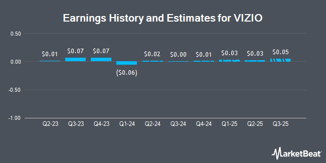 Earnings History and Estimates for VIZIO (NYSE:VZIO)