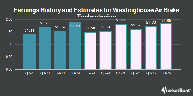 Earnings History and Estimates for Westinghouse Air Brake Technologies (NYSE:WAB)