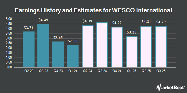 Earnings History and Estimates for WESCO International (NYSE:WCC)