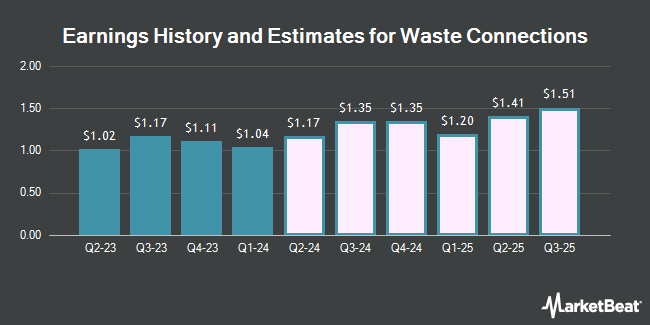 Earnings History and Estimates for Waste Connections (NYSE:WCN)