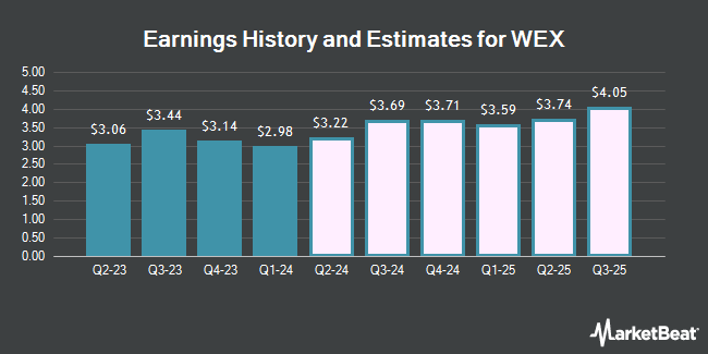 Earnings History and Estimates for WEX (NYSE:WEX)