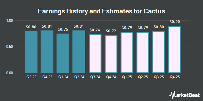 Earnings History and Estimates for Cactus (NYSE:WHD)