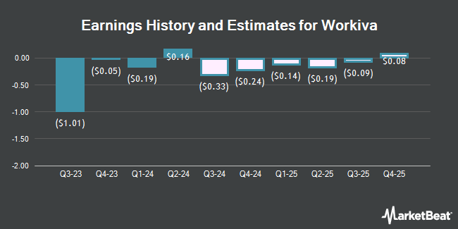 Earnings History and Estimates for Workiva (NYSE:WK)