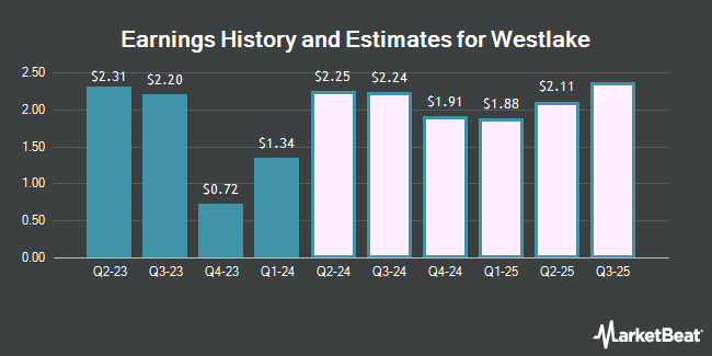 Earnings History and Estimates for Westlake (NYSE:WLK)