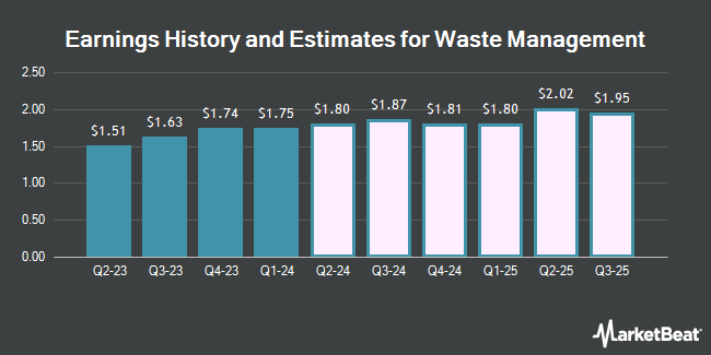 Earnings History and Estimates for Waste Management (NYSE:WM)