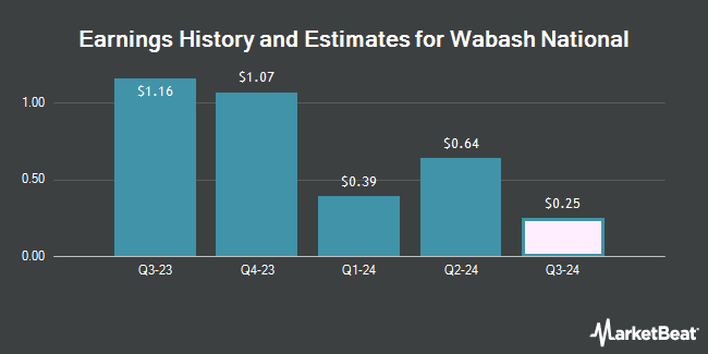 Earnings History and Estimates for Wabash National (NYSE:WNC)