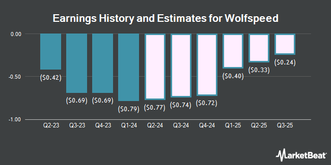 Earnings History and Estimates for Wolfspeed (NYSE:WOLF)