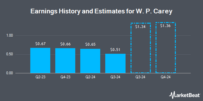 Earnings History and Estimates for W. P. Carey (NYSE:WPC)