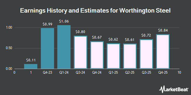 Earnings History and Estimates for Worthington Steel (NYSE:WS)