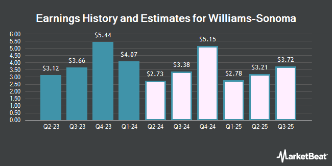 Earnings History and Estimates for Williams-Sonoma (NYSE:WSM)