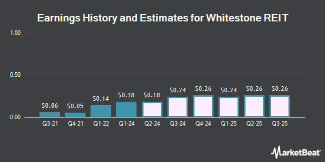 Earnings History and Estimates for Whitestone REIT (NYSE:WSR)