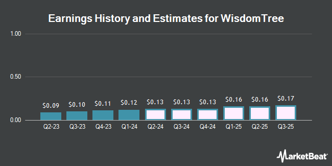 Earnings History and Estimates for WisdomTree (NYSE:WT)