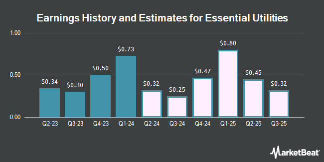 Earnings History and Estimates for Essential Utilities (NYSE:WTRG)