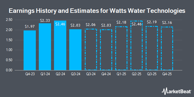 Earnings History and Estimates for Watts Water Technologies (NYSE:WTS)