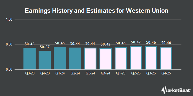 Earnings History and Estimates for Western Union (NYSE:WU)