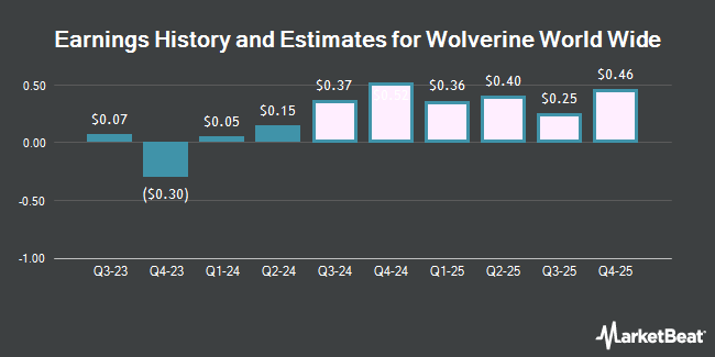 Earnings History and Estimates for Wolverine World Wide (NYSE:WWW)