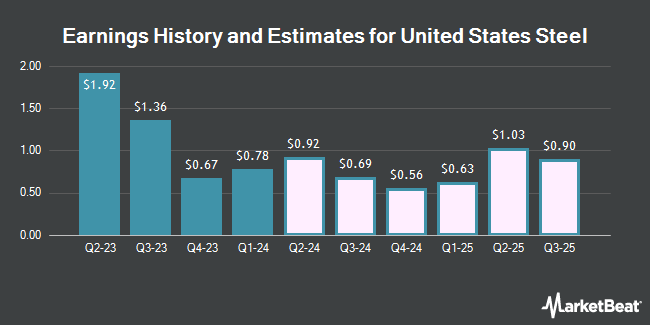 Earnings History and Estimates for United States Steel (NYSE:X)