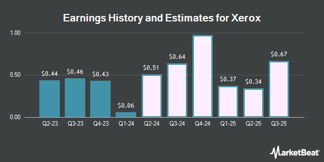 Earnings History and Estimates for Xerox (NYSE:XRX)