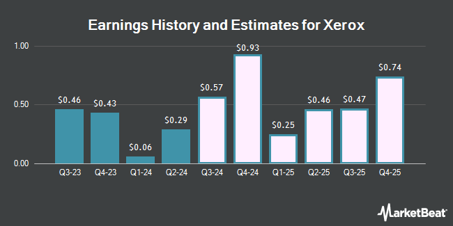 Earnings History and Estimates for Xerox (NYSE:XRX)