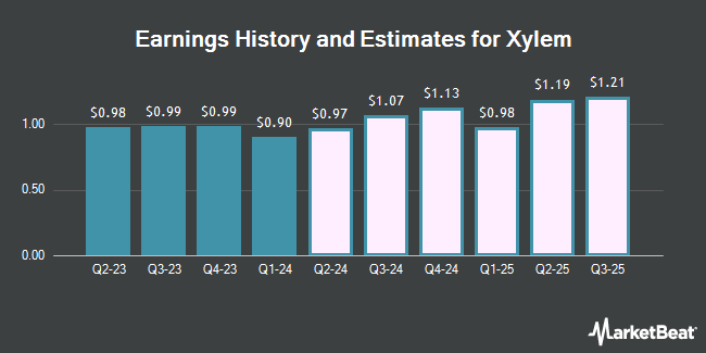 Earnings History and Estimates for Xylem (NYSE:XYL)