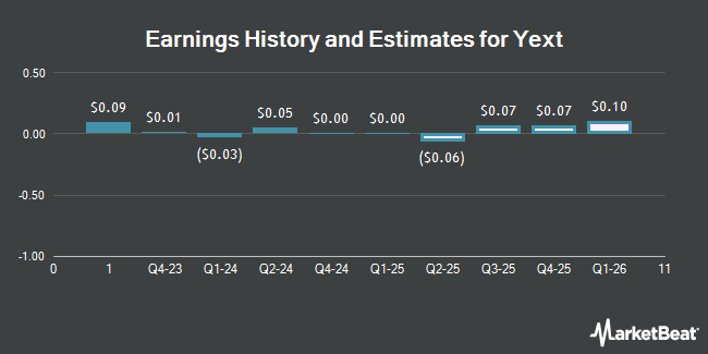 Earnings History and Estimates for Yext (NYSE:YEXT)