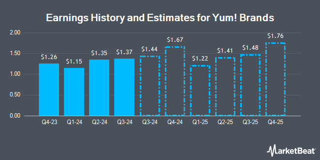 Earnings History and Estimates for Yum! Brands (NYSE:YUM)