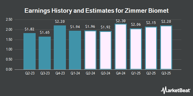 Earnings History and Estimates for Zimmer Biomet (NYSE:ZBH)