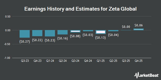 Earnings History and Estimates for Zeta Global (NYSE:ZETA)