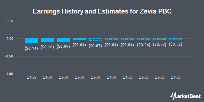 Earnings History and Estimates for Zevia PBC (NYSE:ZVIA)