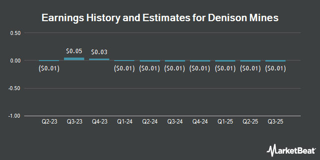 Earnings History and Estimates for Denison Mines (NYSEAMERICAN:DNN)