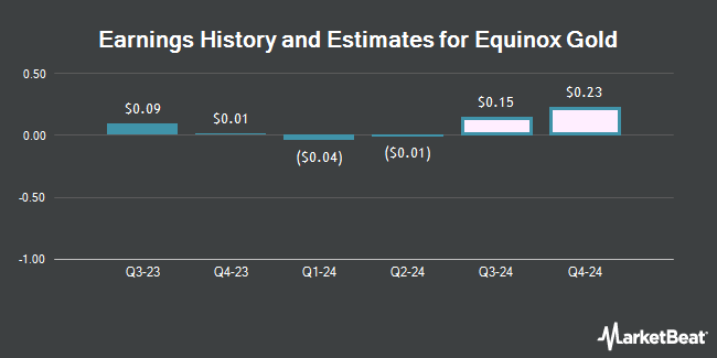 Earnings History and Estimates for Equinox Gold (NYSEAMERICAN:EQX)