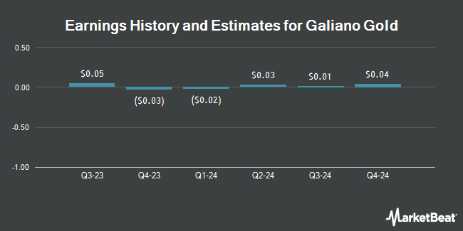 Earnings History and Estimates for Galiano Gold (NYSEAMERICAN:GAU)