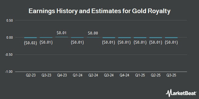Earnings History and Estimates for Gold Royalty (NYSEAMERICAN:GROY)