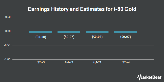 Earnings History and Estimates for i-80 Gold (NYSEAMERICAN:IAUX)