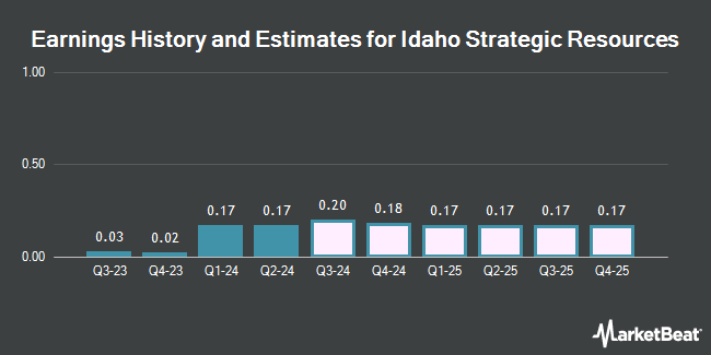 Earnings History and Estimates for Idaho Strategic Resources (NYSEAMERICAN:IDR)