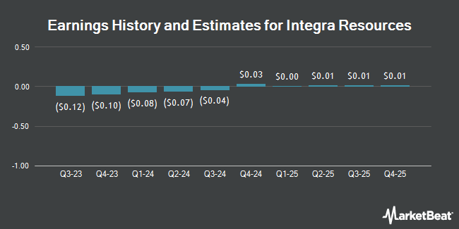 Earnings History and Estimates for Integra Resources (NYSEAMERICAN:ITRG)