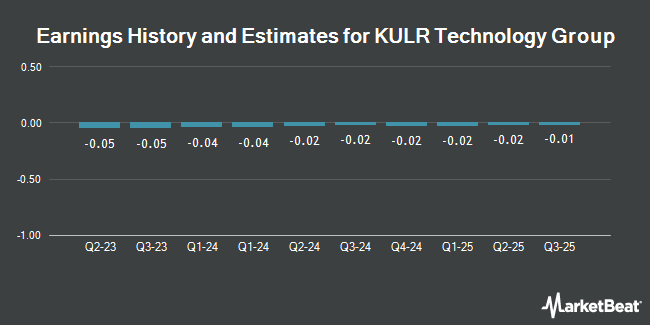 Earnings History and Estimates for KULR Technology Group (NYSEAMERICAN:KULR)