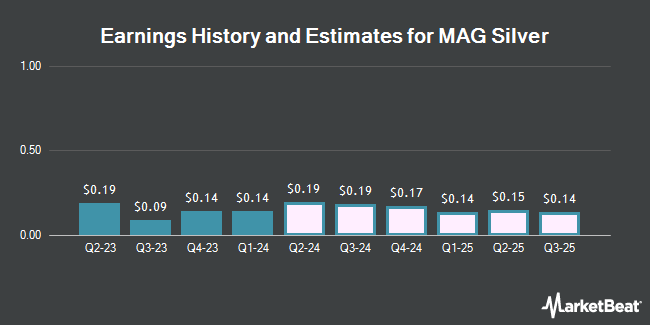 Earnings History and Estimates for MAG Silver (NYSEAMERICAN:MAG)