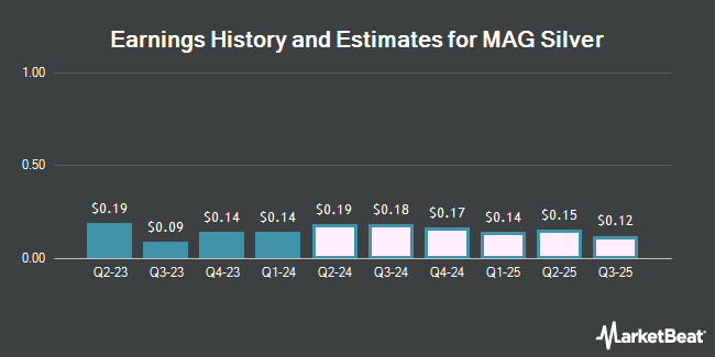 Earnings History and Estimates for MAG Silver (NYSEAMERICAN:MAG)