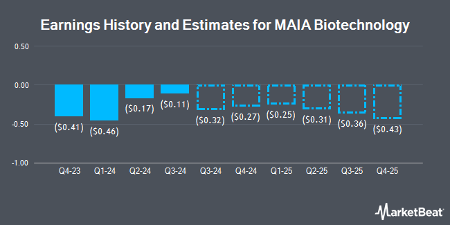 Earnings History and Estimates for MAIA Biotechnology (NYSEAMERICAN:MAIA)